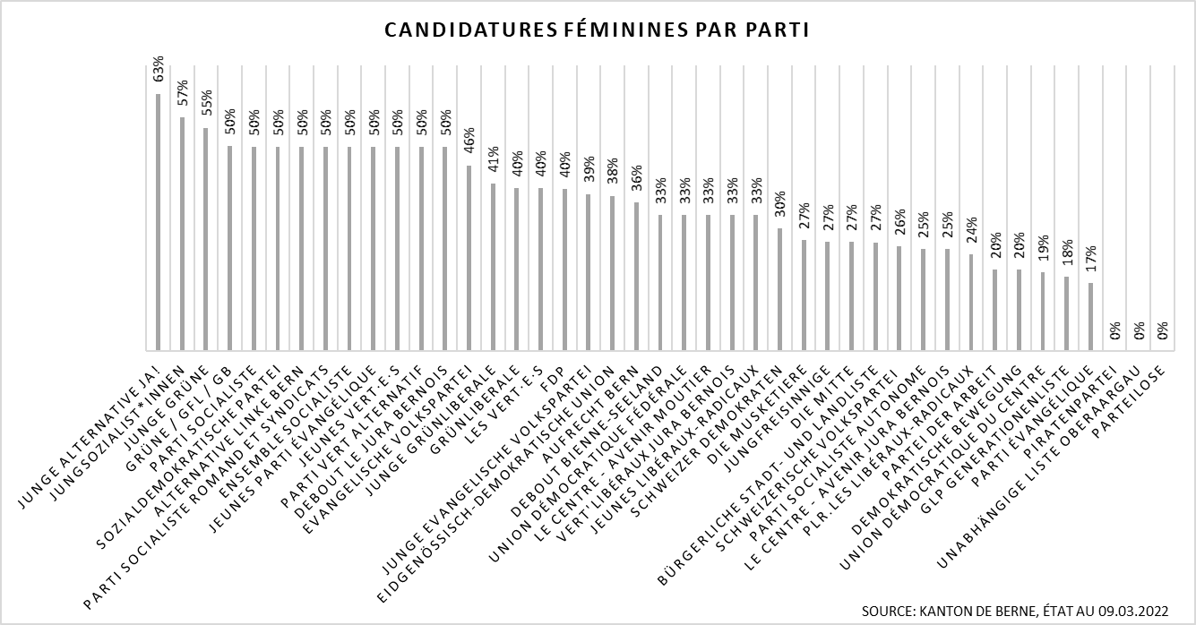 Graphique : proportion des femmes qui se sont portées candidates au Grand Conseil bernois en 2022 par parti.