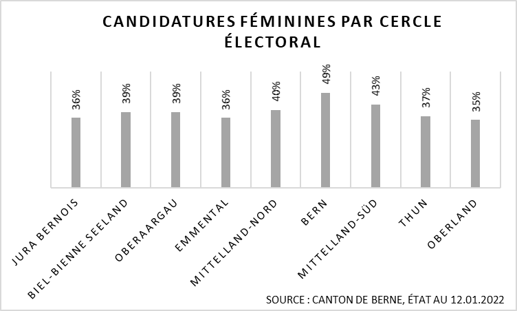 Graphique : proportion des femmes qui se sont portées candidates au Grand Conseil en 2022 par cercle électoral. Graphique : BEFH